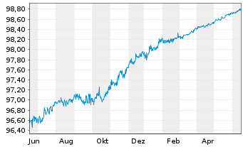 Chart Citigroup Inc. EO-Notes 2015(25) - 1 Jahr