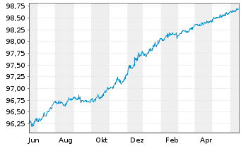 Chart JPMorgan Chase & Co. EO-Medium-Term Notes 2015(25) - 1 Jahr