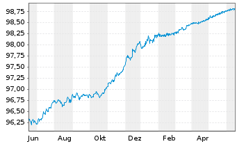 Chart Morgan Stanley EO-Medium-Term Notes 2015(25) - 1 Jahr
