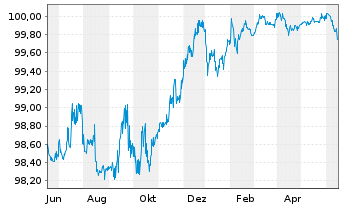 Chart Repsol Intl Finance B.V. Securities 2015(25/75) - 1 Jahr