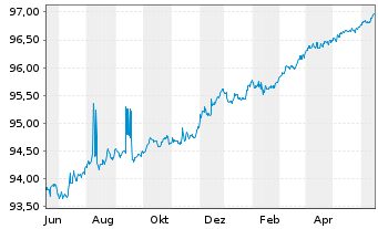 Chart Alpha Trains Finance S.A. EO-Med.T.Nts 2015(15/30) - 1 Jahr