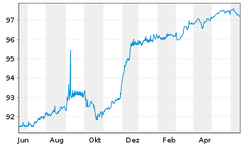 Chart Bertelsmann SE & Co. KGaA FLR-Sub.Anl15(2027/2075) - 1 Jahr