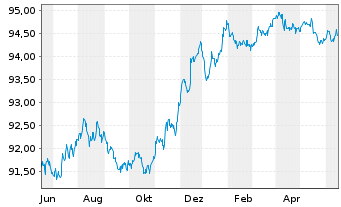 Chart Redexis Gas Finance B.V. EO-Med.T.Nts 2015(15/27) - 1 Jahr