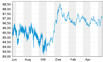 Chart Nederlandse Waterschapsbank NV EO-MTN. 2015(30) - 1 Jahr