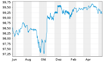 Chart Crown European Holdings S.A. 2015(15/25)Reg.S - 1 Jahr