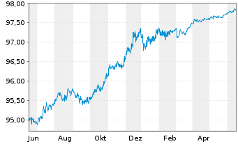 Chart RELX Capital Inc. EO-Notes 2015(15/25) - 1 Jahr