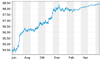 Chart Blackstone Holdings Fin.Co.LLC 2015(15/25)Reg.S - 1 Jahr