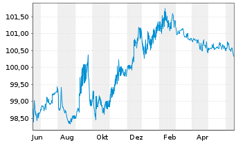 Chart SoftBank Group Corp. EO-Notes 2015(15/25) - 1 Jahr