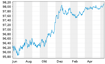 Chart Shell International Finance BV EO-M.-T.Notes15(25) - 1 Jahr