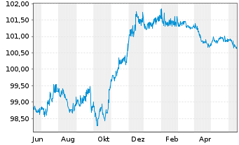 Chart ASR Nederland N.V. EO-FLR Bonds 2015(25/45) - 1 Jahr