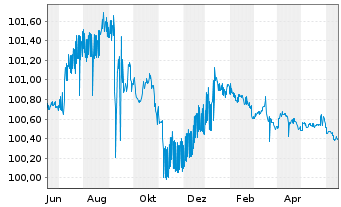 Chart BHP Billiton Finance Ltd. Med.-T.Nts.15(24/79) - 1 Jahr