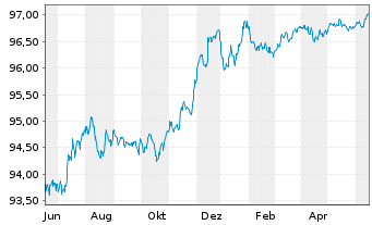 Chart Wells Fargo & Co. EO-Medium-Term Notes 2015(26) - 1 Jahr
