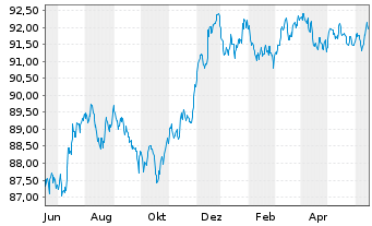 Chart Citigroup Inc. EO-Medium-Term Nts 2016(16/28) - 1 Jahr