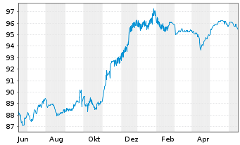 Chart Jyske Bank A/S EO-FLR Med.-T.Nts 17(27/Und.) - 1 Jahr