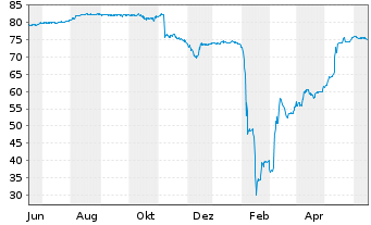 Chart Deutsche Pfandbriefbank AG R35281 17(22/27) - 1 Jahr
