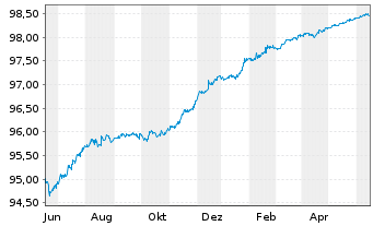 Chart Barclays PLC EO-FLR Med.-Term Nts 18(18/26) - 1 Jahr