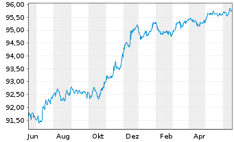 Chart JPMorgan Chase & Co. EO-FLR Med.Term Nts 19(19/27) - 1 Jahr