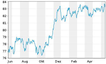 Chart Wells Fargo & Co. EO-Medium-Term Notes 2020(30) - 1 Jahr