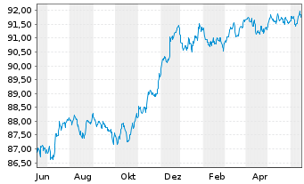 Chart JPMorgan Chase & Co. EO-FLR Med.-T.Nts 2020(20/28) - 1 Jahr