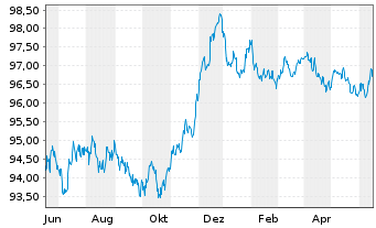Chart BP Capital Markets PLC EO-Medium-Term Nts 2020(28) - 1 Jahr