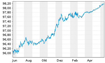 Chart Unilever Finance Int. EO-Med-Term2020(20/25) - 1 Jahr