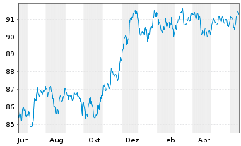 Chart Wells Fargo & Co. EO-FLR Med.-T. Nts 2020(29/30) - 1 Jahr