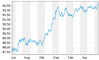 Chart Coöperatieve Rabobank U.A. Non-Pref.MTN 20(27/28) - 1 Jahr