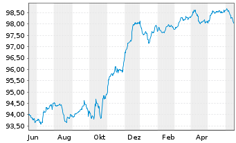 Chart Repsol Intl Finance B.V. EO-FLR Nts. 2020(26/Und.) - 1 Jahr