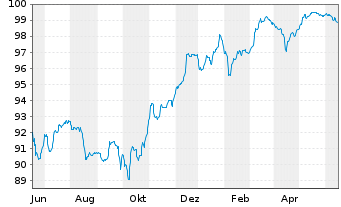 Chart Commerzbank AG EO-FLR-Nachr.Anl.v.20(26/unb.) - 1 Jahr