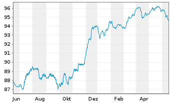 Chart BP Capital Markets PLC EO-FLR Notes 2020(29/Und.) - 1 Jahr