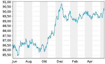 Chart Exxon Mobil Corp. EO-Notes 2020(20/28) Reg.S - 1 Jahr