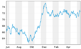 Chart Exxon Mobil Corp. EO-Notes 2020(20/39) Reg.S - 1 Jahr