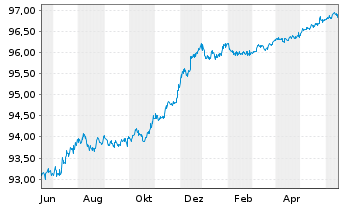 Chart Caixabank S.A. EO-FLR Preferred MTN 20(25/26) - 1 Jahr