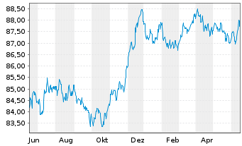Chart Diageo Capital B.V. EO-Medium-T. Notes 2020(28/28) - 1 Jahr