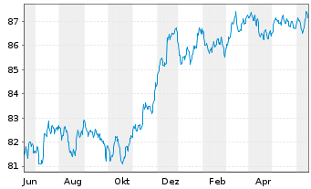 Chart Morgan Stanley EO-FLR M.-Term Nts 2020(21/29) - 1 Jahr