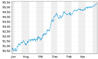 Chart HSBC Holdings PLC EO-FLR Med.-T. Nts 2020(21/26) - 1 Jahr