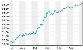 Chart Caixabank S.A. EO-FLR Non-Pref. MTN 20(25/26) - 1 Jahr