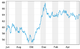 Chart BP Capital Markets PLC EO-Medium-Term Nts 2020(40) - 1 Jahr