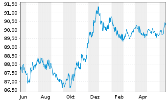 Chart Holcim Finance (Luxembg) S.A. Nts.2021(21/27) - 1 Jahr