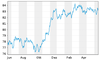 Chart Morgan Stanley EO-FLR Med.-T. Nts 21(21/31) J - 1 Jahr