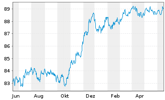 Chart Caixabank S.A. EO-FLR Non-Pref. MTN 21(28/29) - 1 Jahr