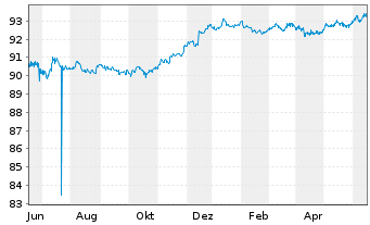 Chart NRW.BANK DL-MTN-IHS Ausg.906 v.21(26) - 1 Jahr