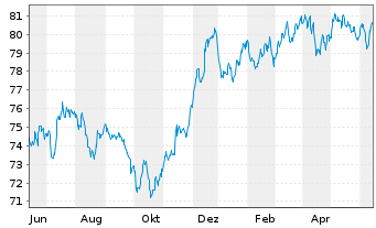 Chart Goldman Sachs Group Inc., The EO-MTN. 2021(32/33) - 1 Jahr