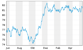 Chart UBS AG (London Branch) EO-Medium-Term Nts 2021(31) - 1 Jahr