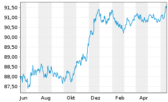 Chart Asahi Group Holdings Ltd. EO-Notes 2021(21/27) - 1 Jahr