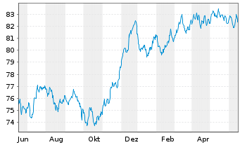 Chart Barclays Bank UK PLC Mortg.Cov.MTN 21(31/32) - 1 Jahr