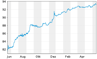 Chart Sirius Real Estate Ltd. EO-Bonds 2021(21/26) - 1 Jahr