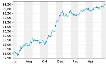 Chart UBS AG (London Branch) EO-Medium-Term Nts 2021(26) - 1 Jahr