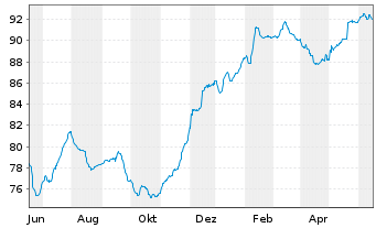 Chart SoftBank Group Corp. EO-Notes 2021(21/32) - 1 Jahr