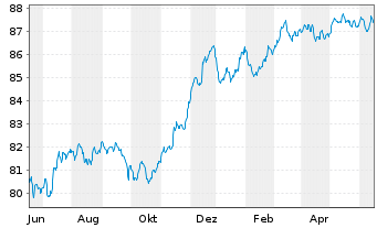 Chart Barclays PLC EO-FLR Med.-T. Nts 2021(28/29) - 1 Jahr